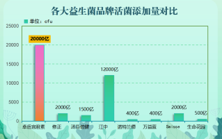 湖北国产益生菌有哪些牌子(湖北有哪些品牌的国产益生菌？)