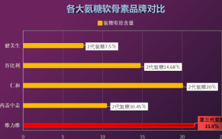氨糖软骨素哪家品牌好(氨糖软骨素排行榜，这些品牌你知道吗？)