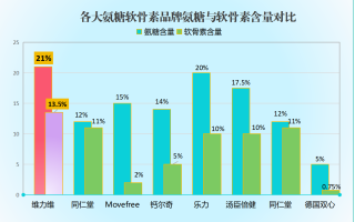 氨糖软骨素有啥牌子(氨糖软骨素品牌推荐-保护关节不再疼痛！)
