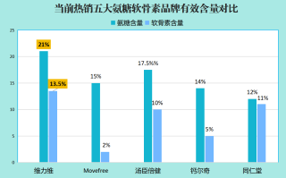 氨糖软骨哪个牌子最好(氨糖软骨哪个品牌效果最佳？权威评测排名TOP5)