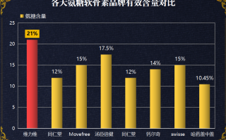 国产氨糖品牌排行榜前十位(国产氨糖品牌前十盛行程度大比拼)