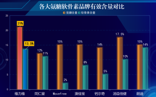 十大品牌的氨糖软骨素钙(氨糖软骨素钙十大知名品牌榜单排名)