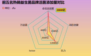 益生菌商品榜单排名(益生菌商品榜单排名揭晓，你的肠道健康从这里开始！)