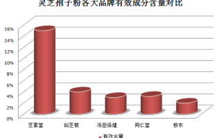 选什么牌子破壁灵芝孢子粉？一定要注意这几点！