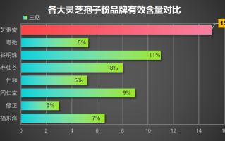 破壁灵芝粉哪个牌子好修正？灵芝孢子粉哪个牌子最好用安全