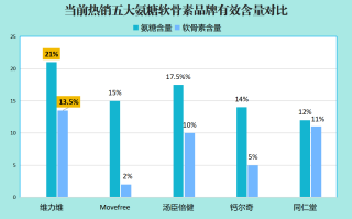 国产硫酸氨糖十大排名品牌有哪些(国产硫酸氨糖十大品牌排行榜及推荐！)