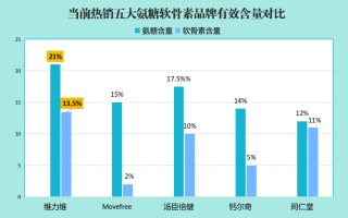 哪个牌子的氨糖软骨素钙片质量好(氨糖软骨素钙片哪个品牌值得信赖？)