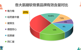 世界上氨糖哪个牌子最好？氨糖哪个牌子的效果好