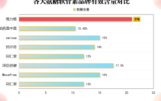 英国氨糖软骨素哪个牌子(英国软骨素哪个品牌好？)