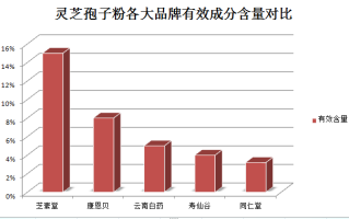 灵芝孢子粉产地排名榜,快进来长知识