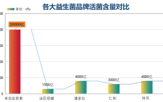 药用益生菌排行榜(排行榜出炉，分享最受欢迎的药用益生菌Top10！)