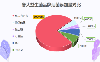 益生菌多肽片什么牌子好(益生菌多肽片哪个品牌最优？)