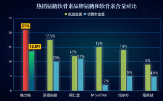 氨糖软骨素哪个牌子好点(氨糖软骨素有哪些值得推荐的品牌？)