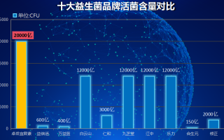 益生菌牌益生菌品牌的排名(益生菌品牌排名出炉，你的益生菌上榜了吗？)
