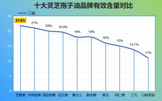灵芝孢子油哪个厂家的好一点(哪家灵芝孢子油厂家更好？)