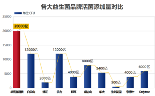 药用益生菌哪些牌子(什么牌子的药用益生菌最值得购买？)
