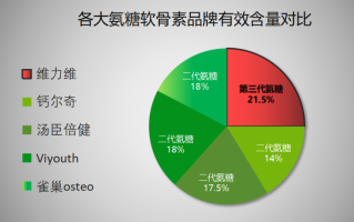 安氨糖软骨素钙片排名(2021最新软骨素钙片排行榜发布，安氨糖哪家强？)
