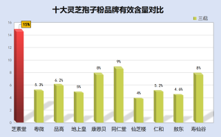 浙江灵芝破壁孢子粉排名(浙江灵芝破壁孢子粉排行榜TOP10出炉)