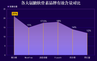 国内骨胶原蛋白肽排名(国内最受欢迎的骨胶原蛋白肽产品排行榜)
