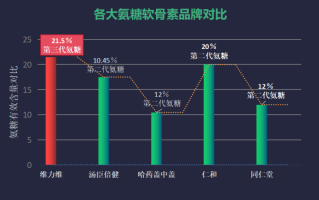 氨糖软骨素药用哪个牌子最好？告诉我氨糖哪种好