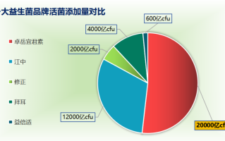 益生菌双歧杆菌什么牌子(益生菌双歧杆菌排名前几的牌子有哪些？)