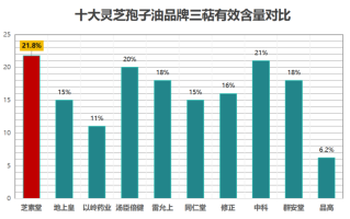 哪个牌子的灵芝孢子油好吃些(哪个品牌的灵芝孢子油口感更好？)