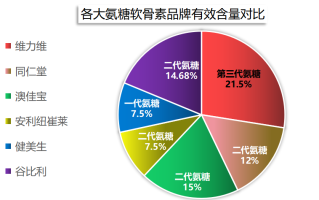 氨糖软骨素哪种牌子？氨糖软骨素哪个牌子最好,这种药好买吗？