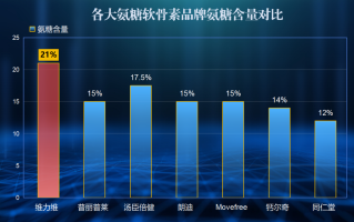 十大品牌硫酸氨基葡萄糖(十大硫酸氨基葡萄糖品牌盘点)