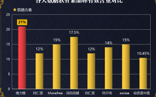 中国氨糖软骨素十大排名？十大品牌氨糖软骨素排名