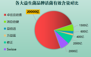 惠州活性益生菌品牌有哪些(盘点惠州市场上的活性益生菌品牌)