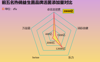 防胀气吃的益生菌有哪些牌子(推荐哪些益生菌品牌可以有效预防胀气？)
