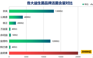 成人吃的益生菌什么牌子好(成人适用益生菌排名前十大牌子)