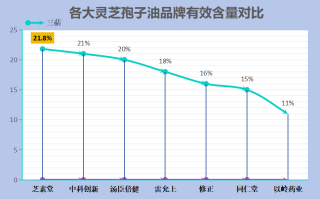 灵芝孢子油软胶囊十大品牌(十大品牌灵芝孢子油软胶囊，哪个最值得购买？)