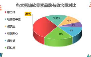 处方氨糖有哪些牌子好用(常见氨糖品牌及其效能分析)