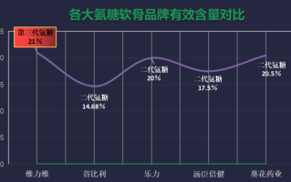 什么牌子氨糖软骨素钙(推荐哪个品牌的氨糖软骨素钙更有效？)