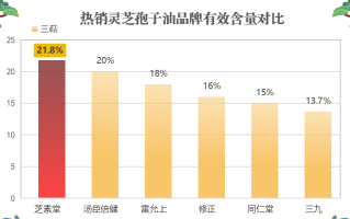 十大灵芝孢子油(十种灵芝孢子油推荐，让你拥有健康身体)