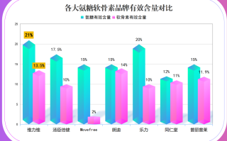 氨糖软骨素哪些牌子好(氨糖软骨素排行榜，推荐几个口碑好评的品牌)