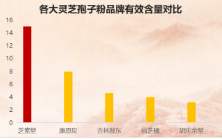 重庆灵芝孢子粉品牌排行榜？紫一破壁灵芝孢子粉到哪里买最好