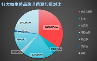 口腔益生菌排行？最好的益生菌排行榜