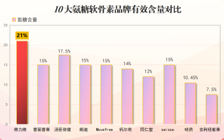 十大氨糖软骨素品牌图片(十大氨糖软骨素品牌, 带你轻松挑选最优惠的牌子)
