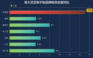 河南省灵芝孢子粉品牌排行？仙芝牌破壁灵芝孢子粉排名多少位