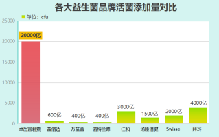 拜什么益生菌推荐(益生菌大盘点：哪些品牌值得购买？)