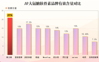 什么牌子的氨糖好价格便宜些(哪个品牌氨糖性价比高？推荐实惠氨糖品牌)