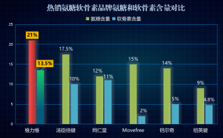 氨基葡萄糖进口品牌排行(氨基葡萄糖进口品牌排行榜)