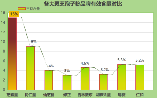 呼和浩特灵芝孢子粉哪家好(呼和浩特灵芝孢子粉品牌比较推荐，你知道哪些？)