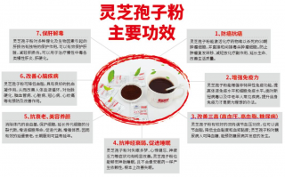 灵芝孢子粉为什么能抗癌？原理是什么？