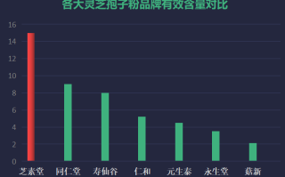 灵芝多糖著名品牌？哪个牌子的灵芝孢子粉最好
