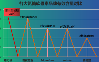 国产氨基葡萄糖十大品牌排名(国产氨基葡萄糖品牌排名榜单公布，你知道最受欢迎的是哪个吗？)