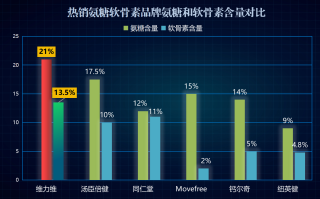 氨糖软骨素品牌评测(氨糖软骨素品牌实测排行榜Top5，值得关注！)