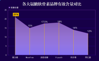 软骨素 排行？加拿大维生素排名